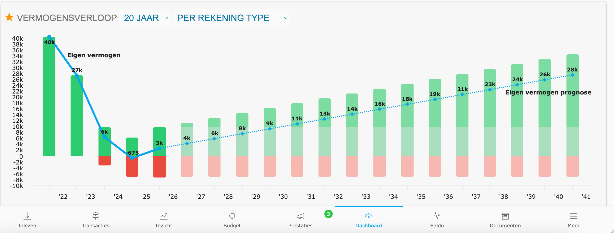Dashboard vermogensverloop